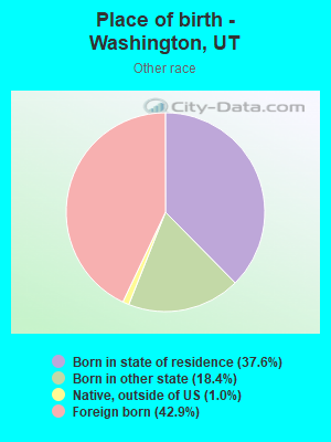 Place of birth - Washington, UT