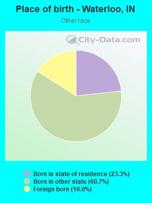 Place of birth - Waterloo, IN