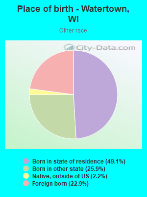 Place of birth - Watertown, WI