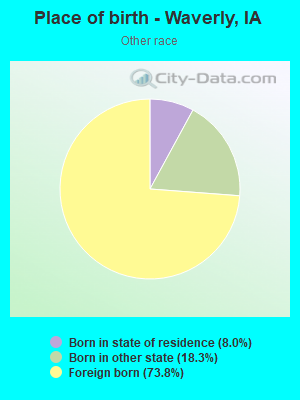 Place of birth - Waverly, IA