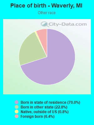 Place of birth - Waverly, MI