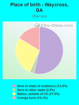 Place of birth - Waycross, GA