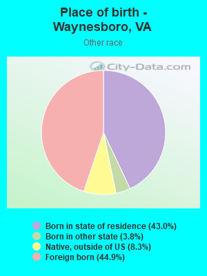 Place of birth - Waynesboro, VA