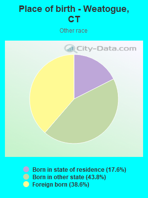 Place of birth - Weatogue, CT