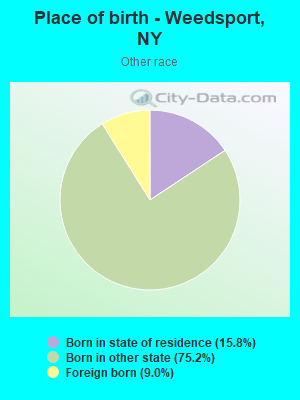 Place of birth - Weedsport, NY