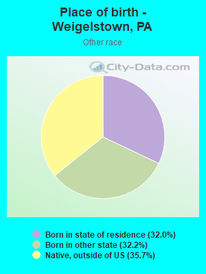 Place of birth - Weigelstown, PA