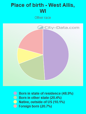 Place of birth - West Allis, WI