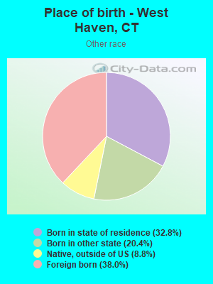 Place of birth - West Haven, CT