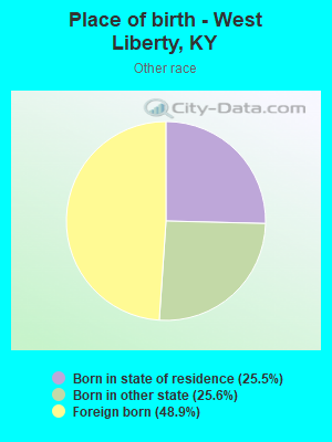 Place of birth - West Liberty, KY