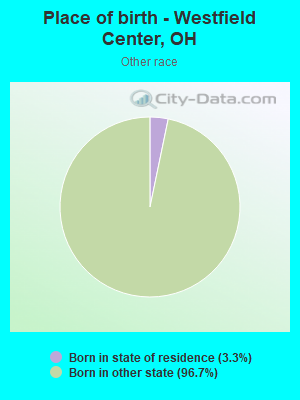 Place of birth - Westfield Center, OH