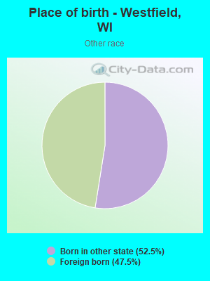 Place of birth - Westfield, WI