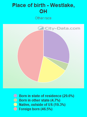 Place of birth - Westlake, OH