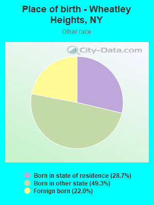 Place of birth - Wheatley Heights, NY