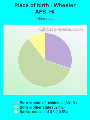 Place of birth - Wheeler AFB, HI