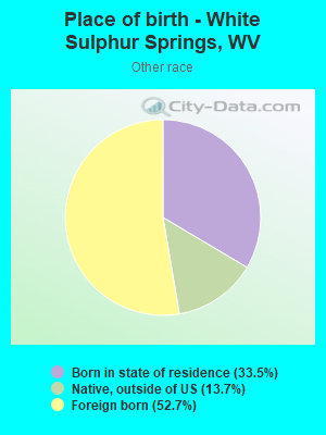 Place of birth - White Sulphur Springs, WV