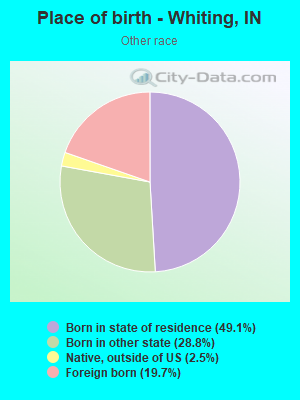 Place of birth - Whiting, IN