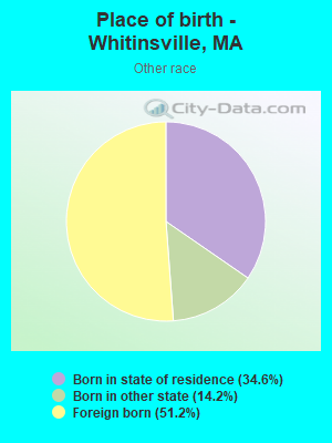 Place of birth - Whitinsville, MA