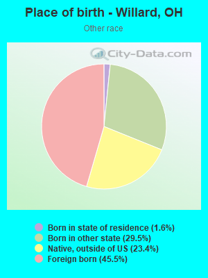 Place of birth - Willard, OH