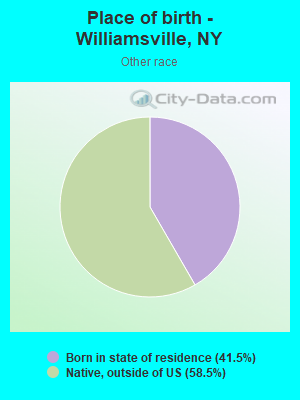 Place of birth - Williamsville, NY