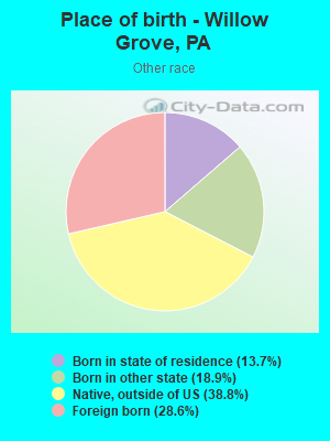 Place of birth - Willow Grove, PA