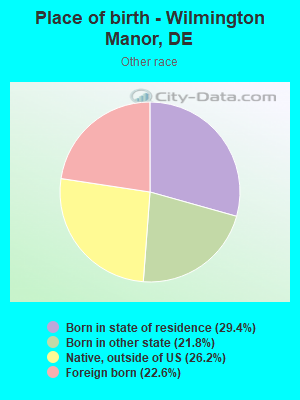 Place of birth - Wilmington Manor, DE