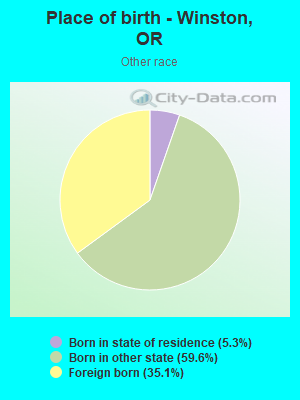 Place of birth - Winston, OR