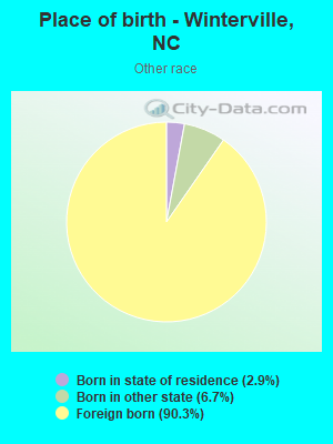 Place of birth - Winterville, NC