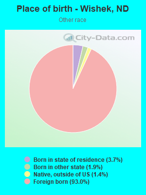 Place of birth - Wishek, ND