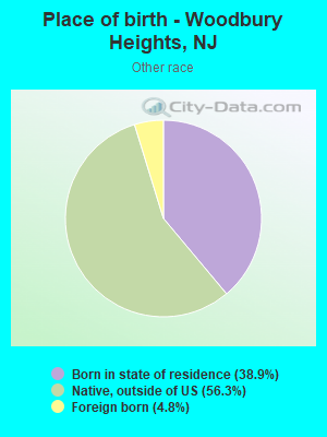 Place of birth - Woodbury Heights, NJ