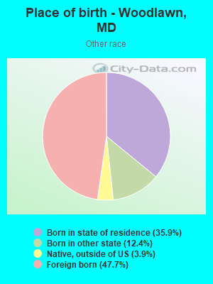 Place of birth - Woodlawn, MD