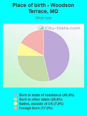Place of birth - Woodson Terrace, MO