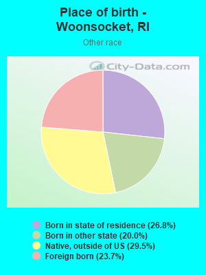 Place of birth - Woonsocket, RI