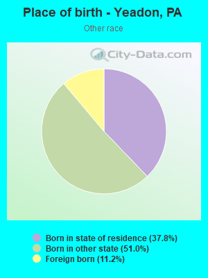 Place of birth - Yeadon, PA