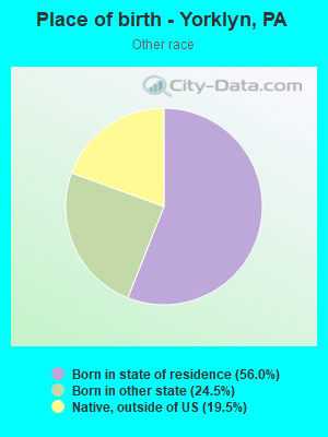 Place of birth - Yorklyn, PA