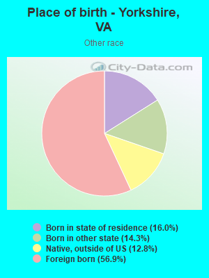 Place of birth - Yorkshire, VA