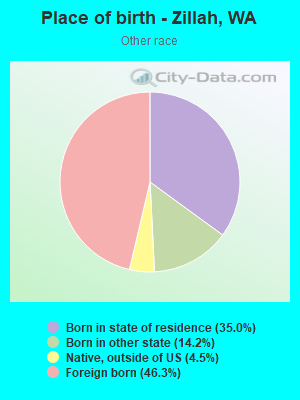 Place of birth - Zillah, WA