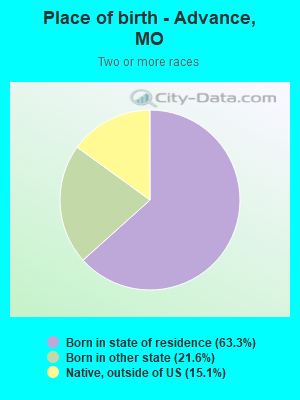 Place of birth - Advance, MO