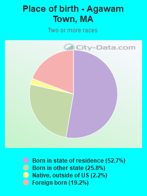 Place of birth - Agawam Town, MA