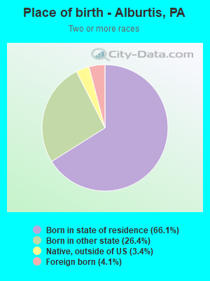 Place of birth - Alburtis, PA