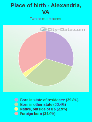 Place of birth - Alexandria, VA