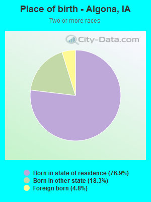 Place of birth - Algona, IA