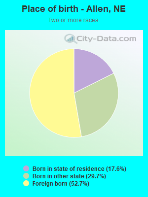 Place of birth - Allen, NE