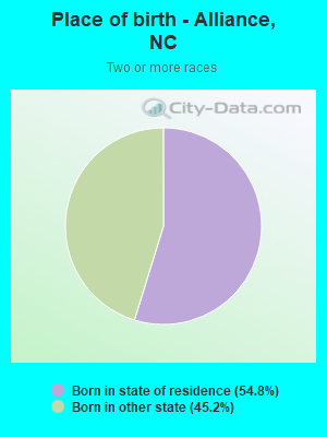 Place of birth - Alliance, NC