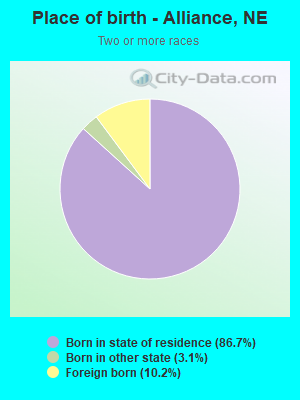 Place of birth - Alliance, NE