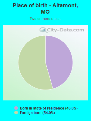 Place of birth - Altamont, MO