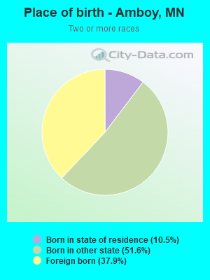 Place of birth - Amboy, MN