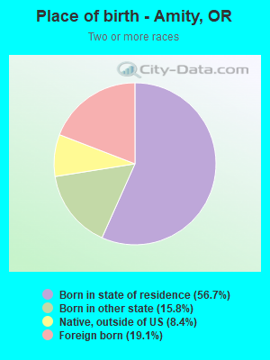 Place of birth - Amity, OR