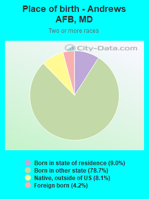 Place of birth - Andrews AFB, MD