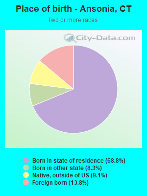 Place of birth - Ansonia, CT