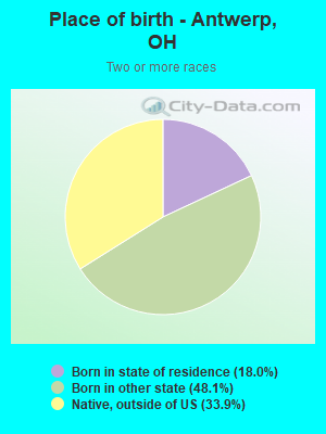 Place of birth - Antwerp, OH